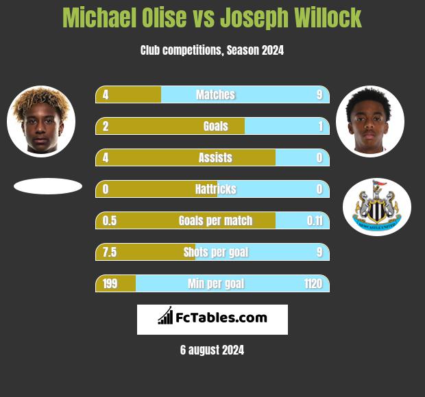 Michael Olise vs Joseph Willock h2h player stats