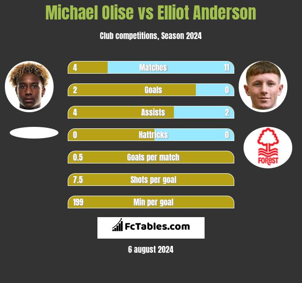 Michael Olise vs Elliot Anderson h2h player stats