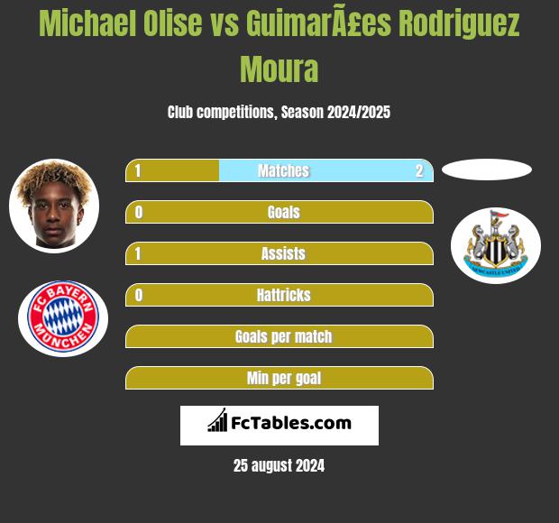 Michael Olise vs GuimarÃ£es Rodriguez Moura h2h player stats