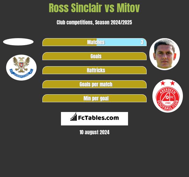 Ross Sinclair vs Mitov h2h player stats