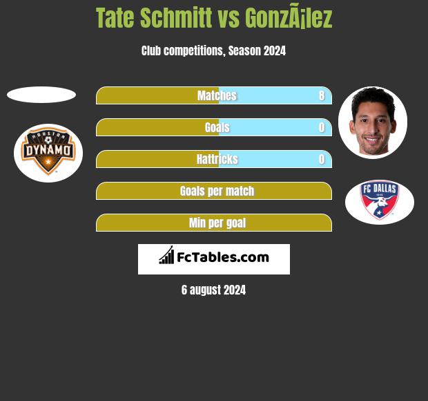 Tate Schmitt vs GonzÃ¡lez h2h player stats