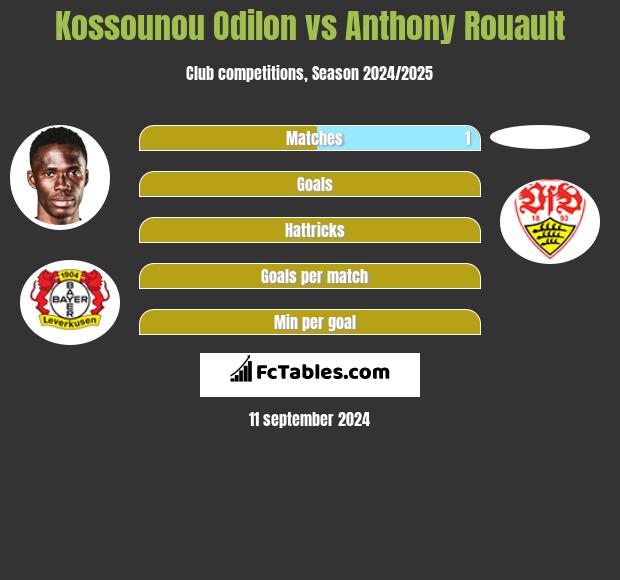 Kossounou Odilon vs Anthony Rouault h2h player stats