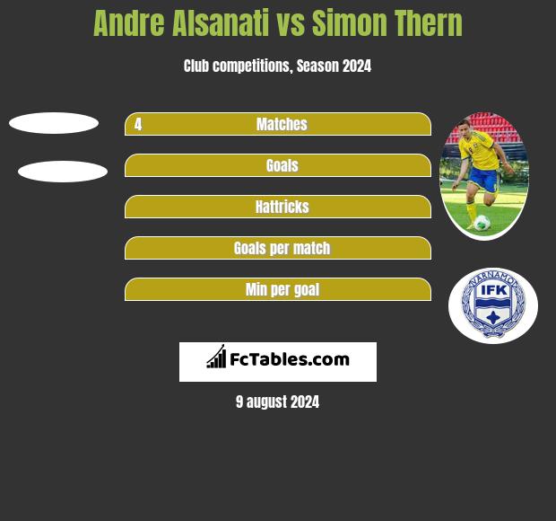 Andre Alsanati vs Simon Thern h2h player stats