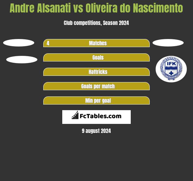 Andre Alsanati vs Oliveira do Nascimento h2h player stats