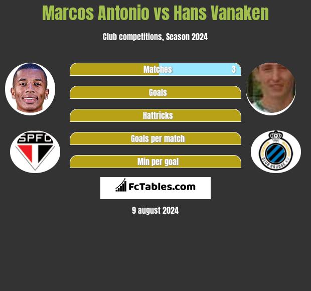 Marcos Antonio vs Hans Vanaken h2h player stats