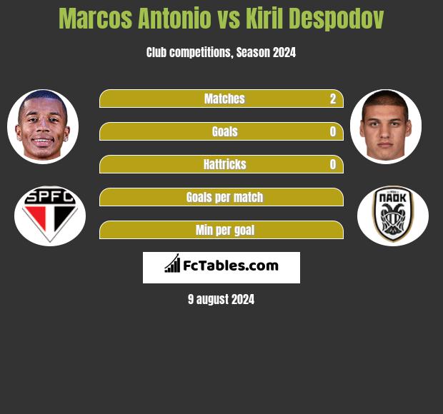 Marcos Antonio vs Kiril Despodov h2h player stats