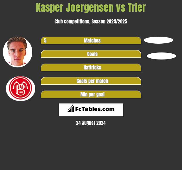 Kasper Joergensen vs Trier h2h player stats