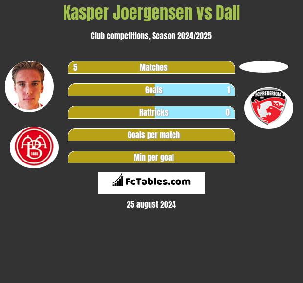 Kasper Joergensen vs Dall h2h player stats