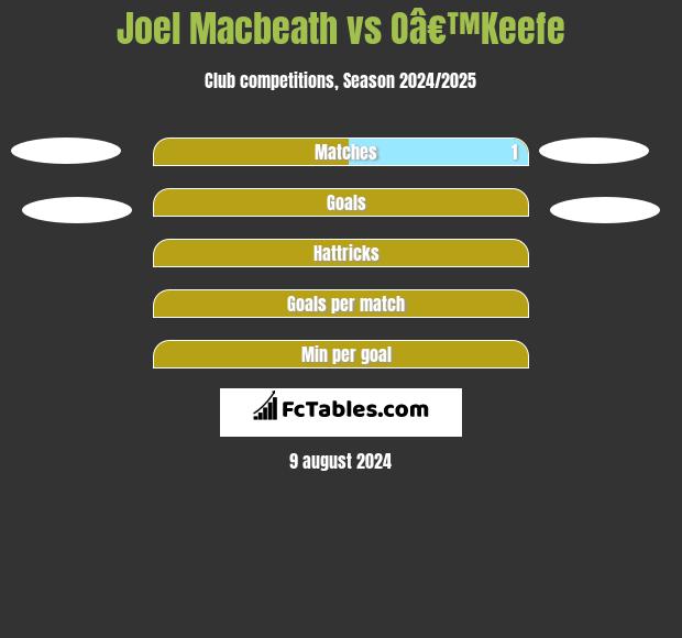 Joel Macbeath vs Oâ€™Keefe h2h player stats