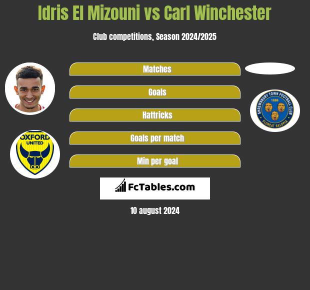 Idris El Mizouni vs Carl Winchester h2h player stats