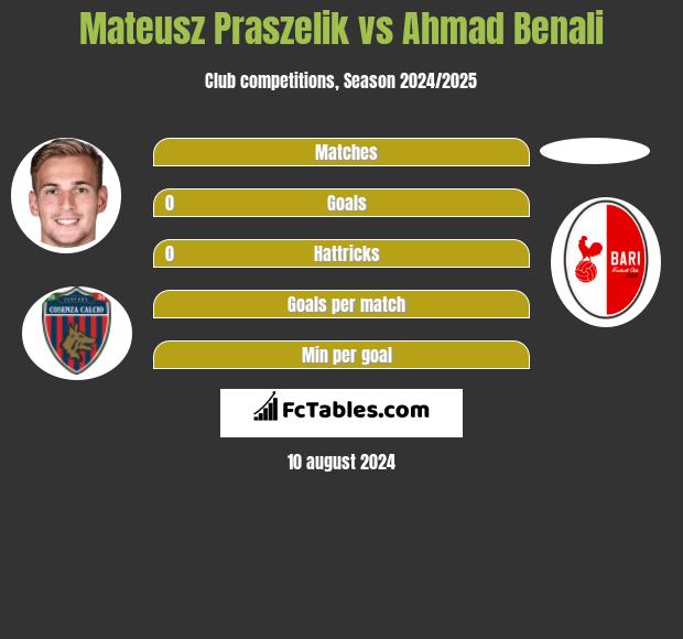 Mateusz Praszelik vs Ahmad Benali h2h player stats