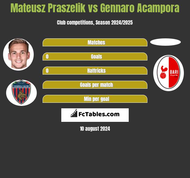 Mateusz Praszelik vs Gennaro Acampora h2h player stats