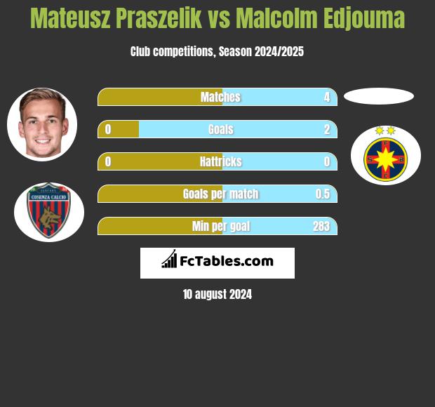 Mateusz Praszelik vs Malcolm Edjouma h2h player stats