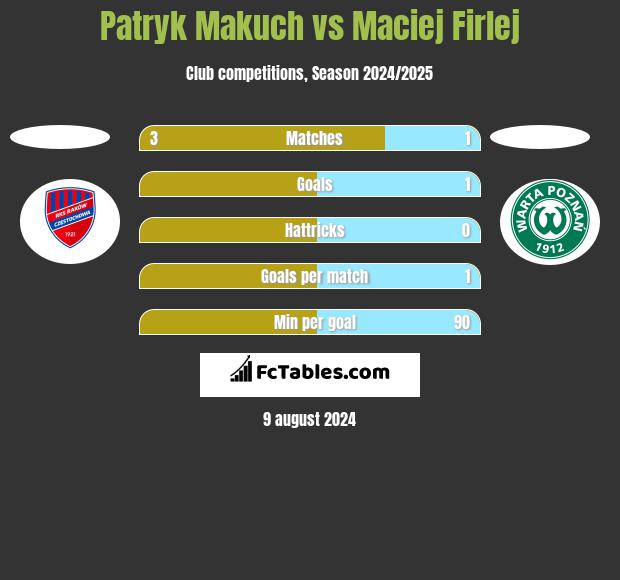 Patryk Makuch vs Maciej Firlej h2h player stats