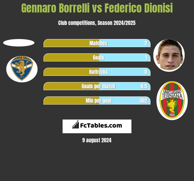 Gennaro Borrelli vs Federico Dionisi h2h player stats