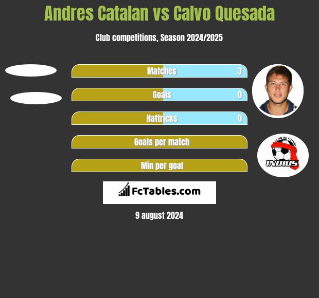 Andres Catalan vs Calvo Quesada h2h player stats