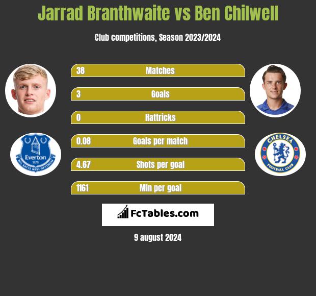 Jarrad Branthwaite vs Ben Chilwell h2h player stats