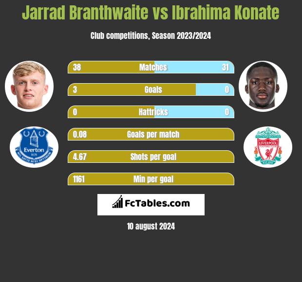 Jarrad Branthwaite vs Ibrahima Konate h2h player stats