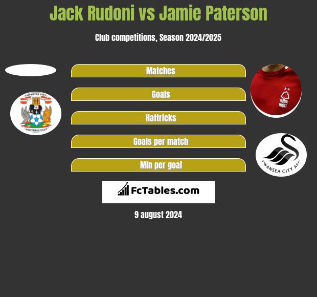 Jack Rudoni vs Jamie Paterson h2h player stats