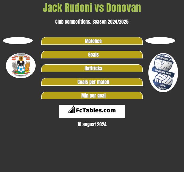 Jack Rudoni vs Donovan h2h player stats