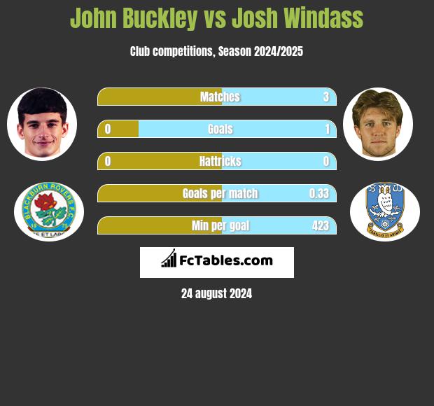 John Buckley vs Josh Windass h2h player stats