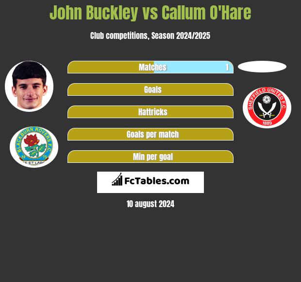 John Buckley vs Callum O'Hare h2h player stats