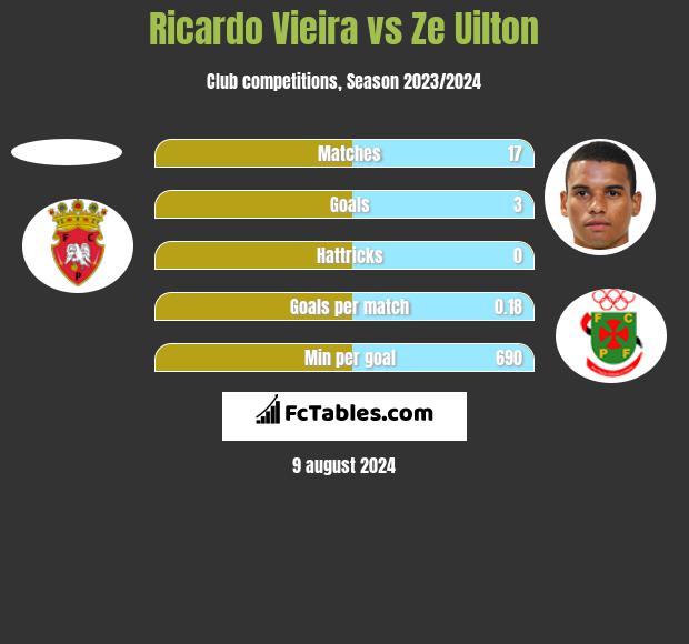 Ricardo Vieira vs Ze Uilton h2h player stats