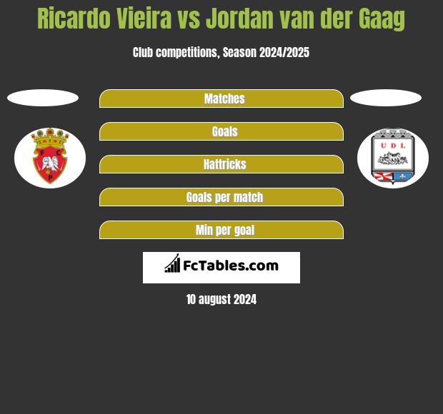 Ricardo Vieira vs Jordan van der Gaag h2h player stats