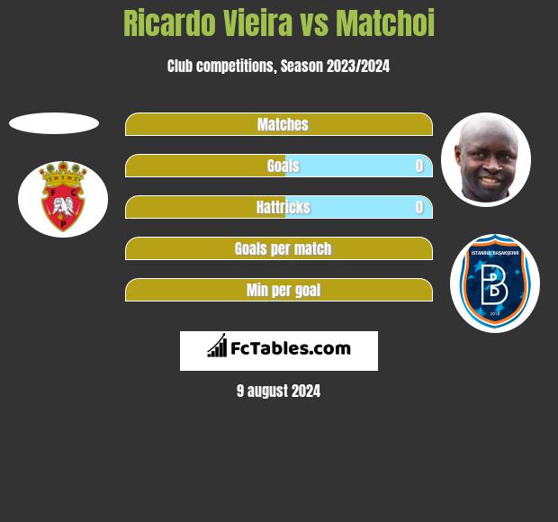 Ricardo Vieira vs Matchoi h2h player stats