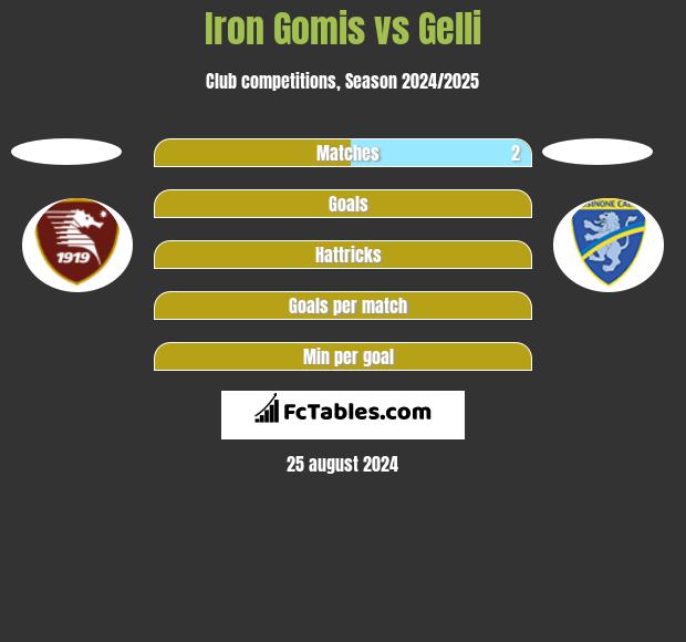 Iron Gomis vs Gelli h2h player stats