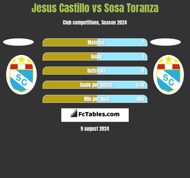 Jesus Castillo vs Sosa Toranza h2h player stats