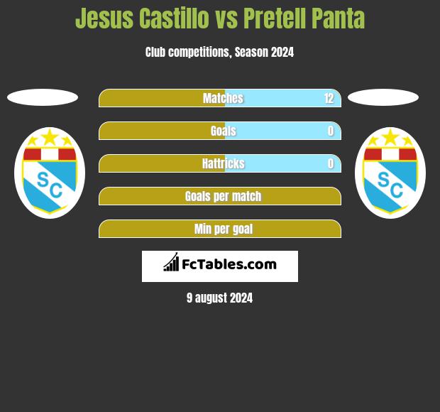 Jesus Castillo vs Pretell Panta h2h player stats