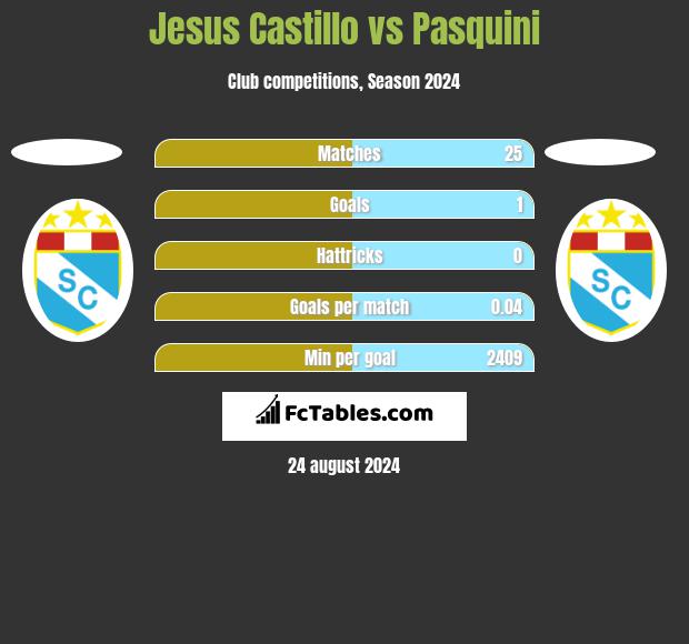 Jesus Castillo vs Pasquini h2h player stats