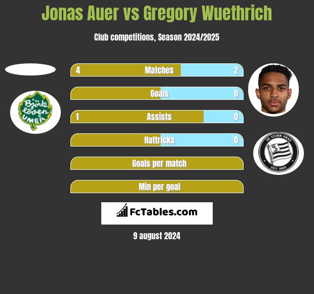 Jonas Auer vs Gregory Wuethrich h2h player stats