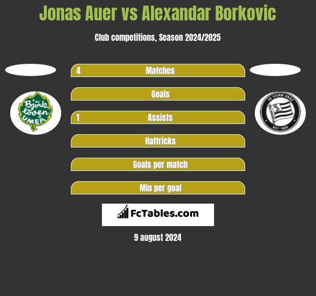 Jonas Auer vs Alexandar Borkovic h2h player stats