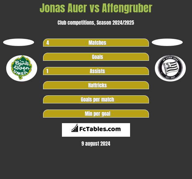 Jonas Auer vs Affengruber h2h player stats