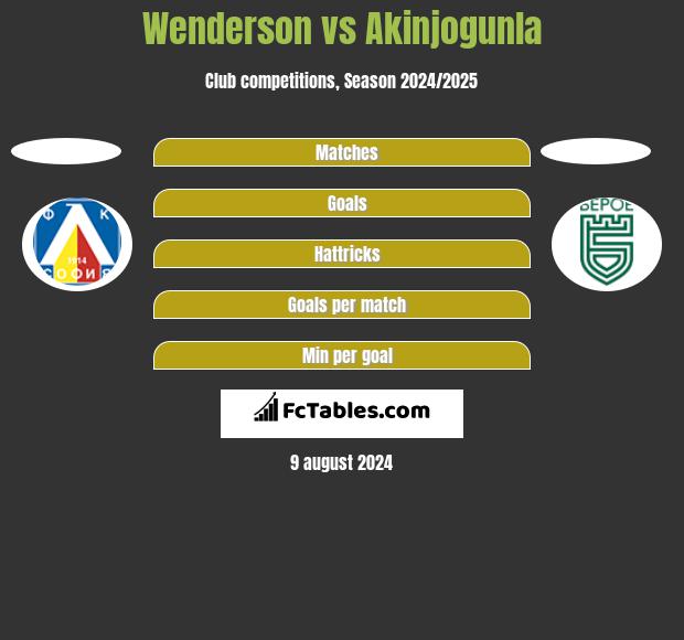 Wenderson vs Akinjogunla h2h player stats