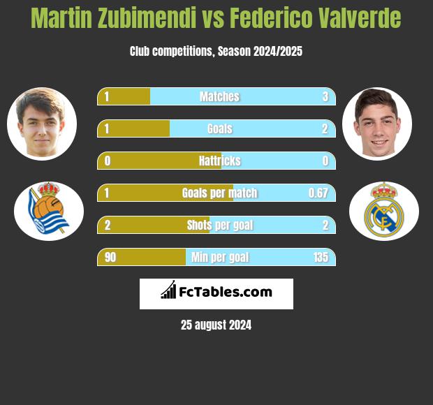 Martin Zubimendi vs Federico Valverde h2h player stats