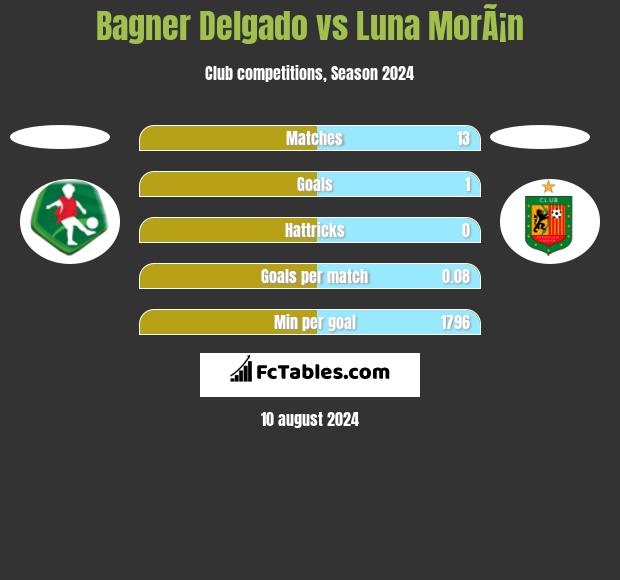 Bagner Delgado vs Luna MorÃ¡n h2h player stats