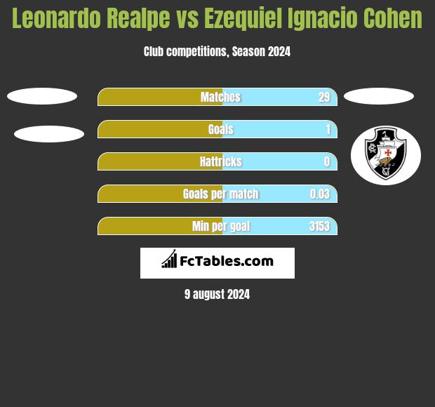 Leonardo Realpe vs Ezequiel Ignacio Cohen h2h player stats