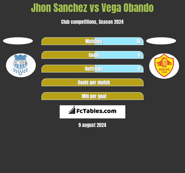 Jhon Sanchez vs Vega Obando h2h player stats