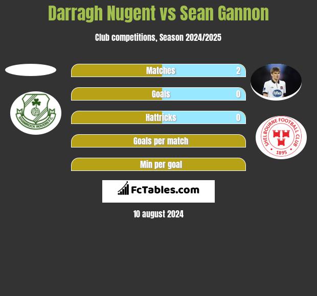 Darragh Nugent vs Sean Gannon h2h player stats