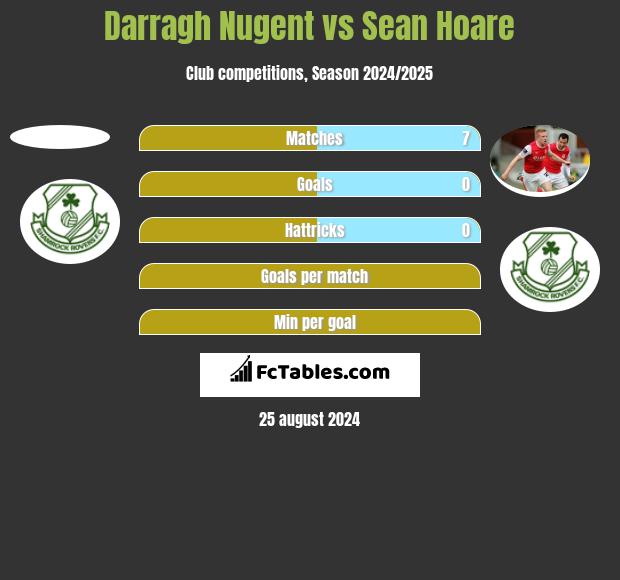 Darragh Nugent vs Sean Hoare h2h player stats