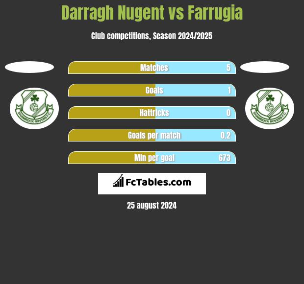 Darragh Nugent vs Farrugia h2h player stats