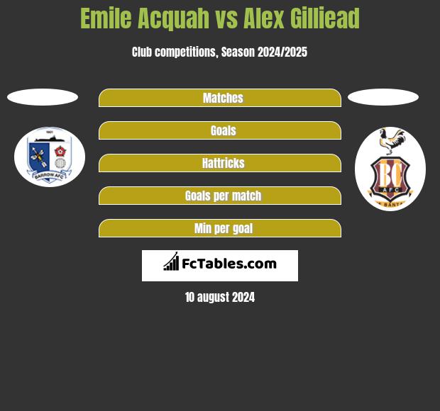 Emile Acquah vs Alex Gilliead h2h player stats