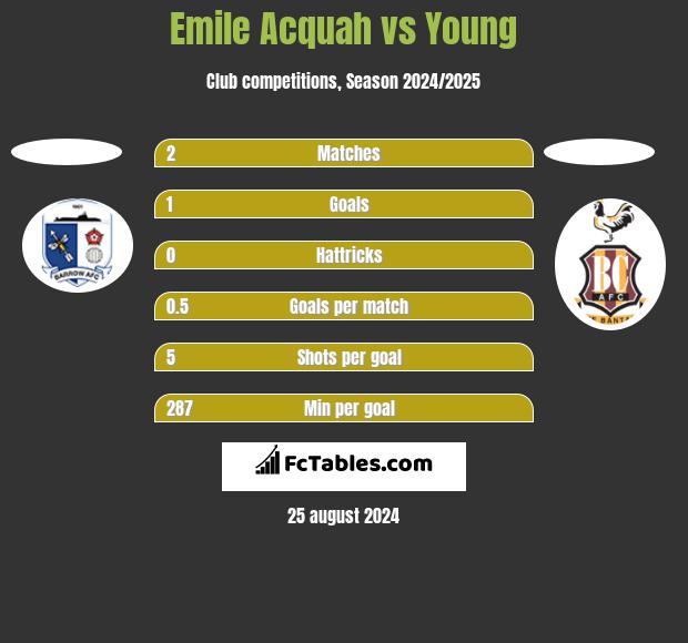 Emile Acquah vs Young h2h player stats