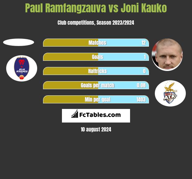 Paul Ramfangzauva vs Joni Kauko h2h player stats