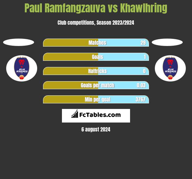 Paul Ramfangzauva vs Khawlhring h2h player stats