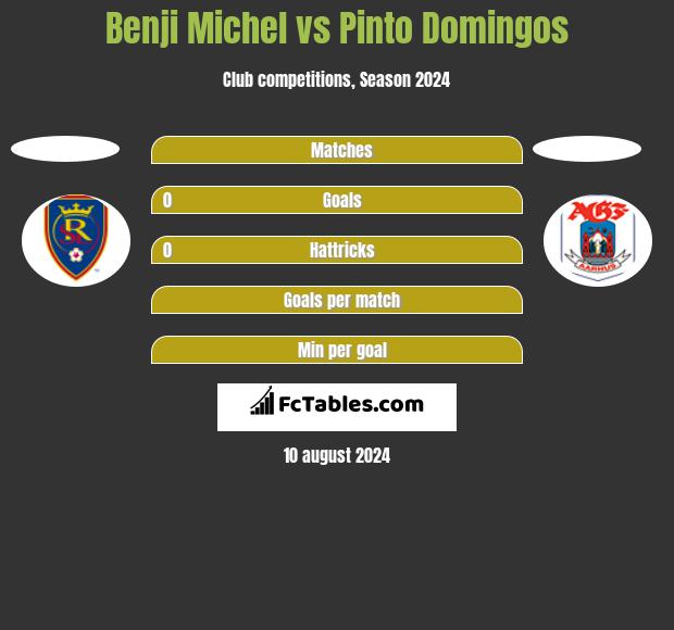 Benji Michel vs Pinto Domingos h2h player stats