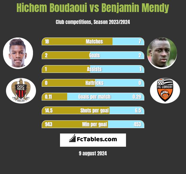 Hichem Boudaoui vs Benjamin Mendy h2h player stats